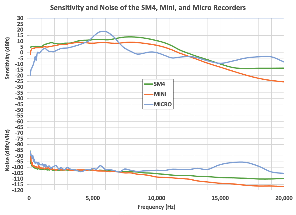 Registratore Acustico, Song Meter Mini