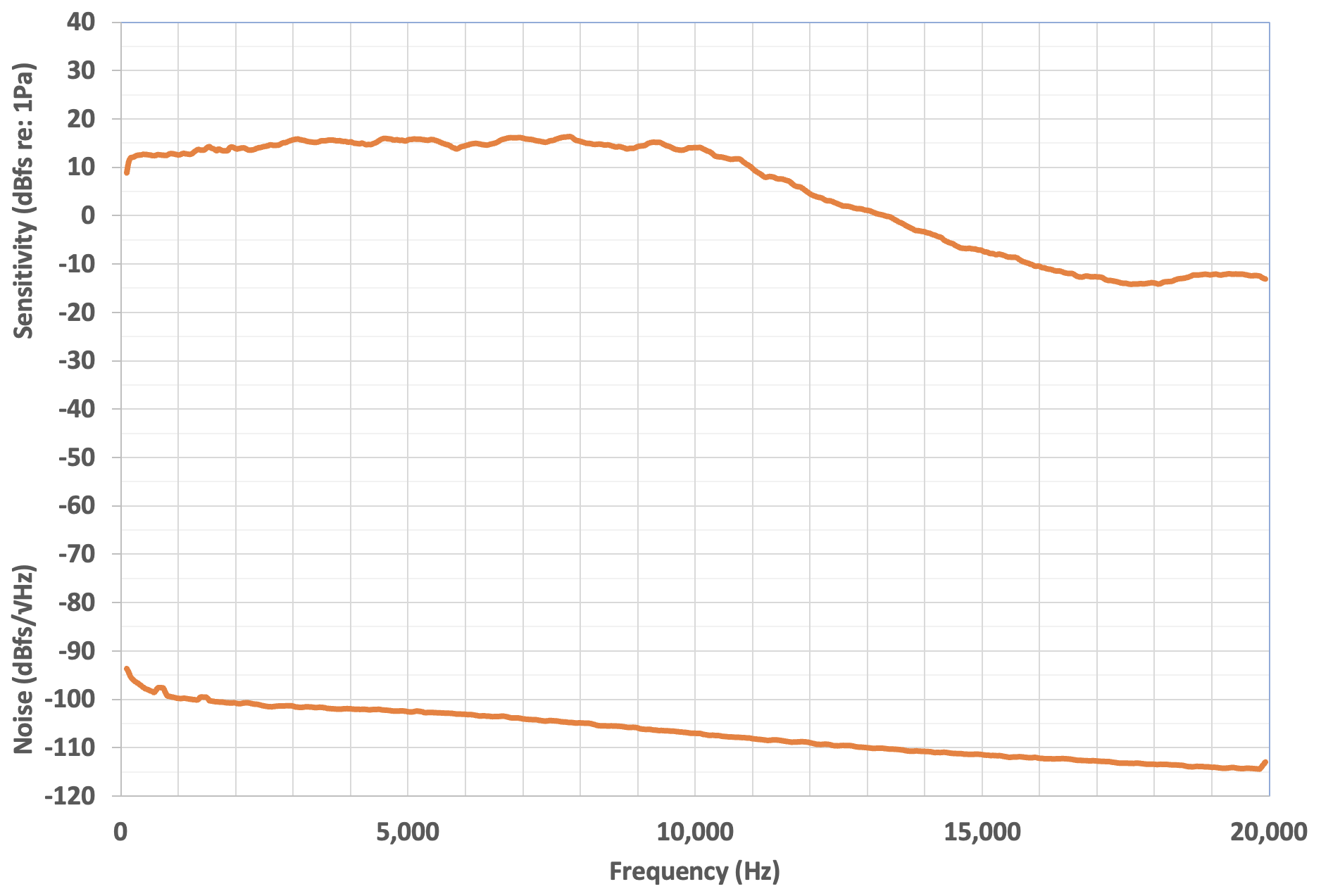 灵敏度大致平坦，在 15dBfs/Pa 的频率下，从 200Hz 到大约 10kHz 之间会出现细微的波纹。从 10kHz~18kHz，灵敏度降至 -15dBFS/Pa，一直保持到 20kHz，图的上端。频率为 200Hz 时，本底噪声从 -95dBFS/√ Hz 左右开始，在 20kHz 时降至 -115dBFS/√ Hz。