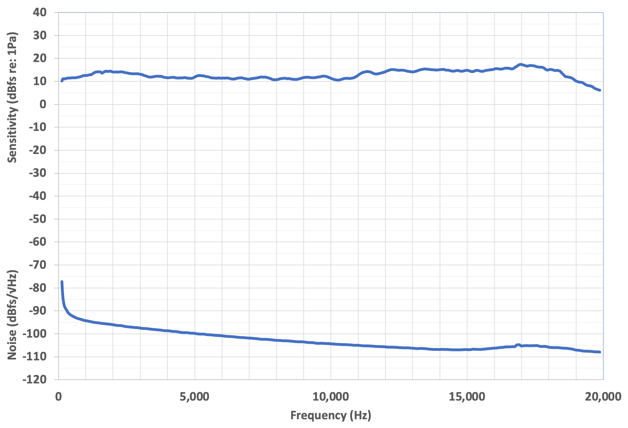 灵敏度大致持平，在 12dBfs/Pa 的条件下，从 100Hz 到大约 18kHz 之间有轻微纹波。从 18kHz 到 20kHz，灵敏度从 15dBFS/Pa 下降到约 5dBFS/Pa。本底噪声在 100Hz 时最高，约为 -77dBFS/√Hz。在 500Hz 和 20kHz 之间，本底噪声大致从 -92dBFS/√Hz 线性下降到 -107dBFS/√Hz。