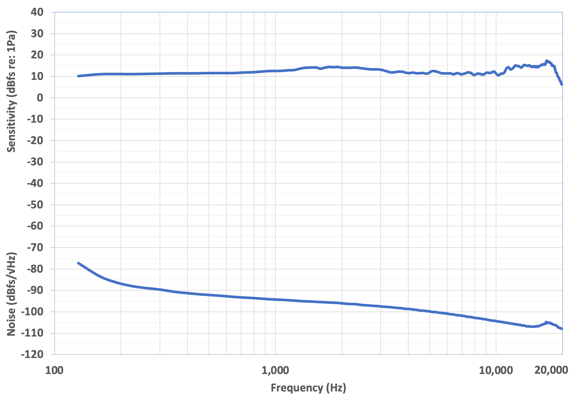 此处显示了与前一图相同的信息。对数频率标度强调了灵敏度曲线平坦部分的范围，即灵敏度在 18kHz~20kHz 之间下降之前的范围。