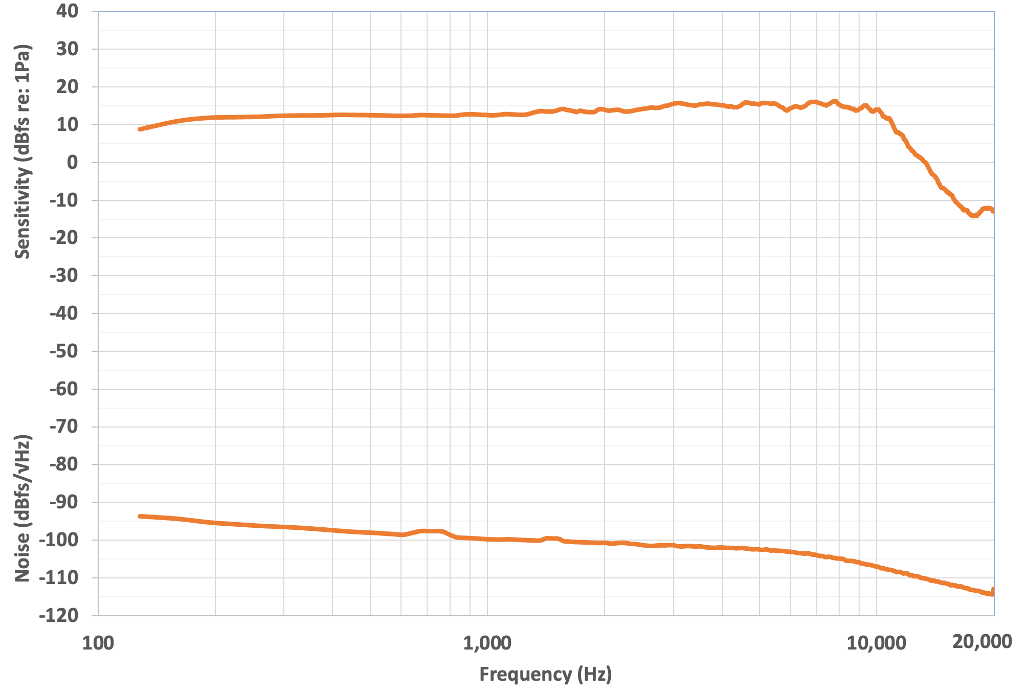 Se muestra la misma información que en el gráfico anterior. La escala de frecuencia logarítmica enfatiza la extensión de la parte plana de la curva de sensibilidad, antes de que la sensibilidad disminuya entre 10 kHz y 20 kHz.
