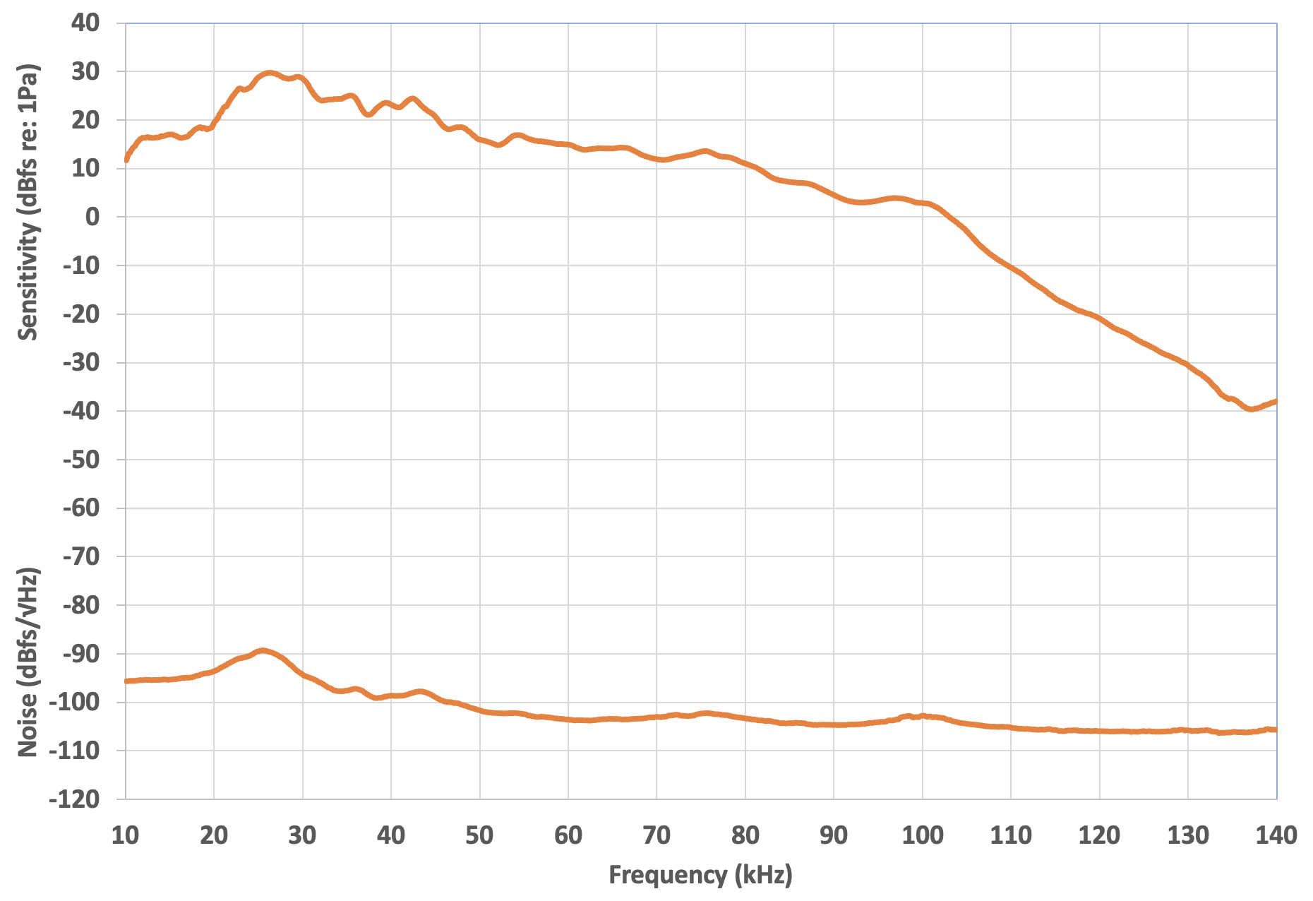 所示灵敏度（dBFS re: 1Pa）和噪声（dBFS 每平方根 Hz）是在 10kHz~140kHz 之间的频率范围测得。频率为 26kHz 时，灵敏度峰值为 30dBFS/Pa。灵敏度在 100kHz 时大致线性下降至 3dBFS/Pa，在 135kHz 时，更急剧地下降至 -40dBFS/Pa。频率为 26kHz 时，噪声最高，为 -90dBFS/√ Hz。频率为 50kHz 时，降至 -100dBFS/√ Hz。频率为 140kHz 时，缓慢降至 -105dBFS/√ Hz。