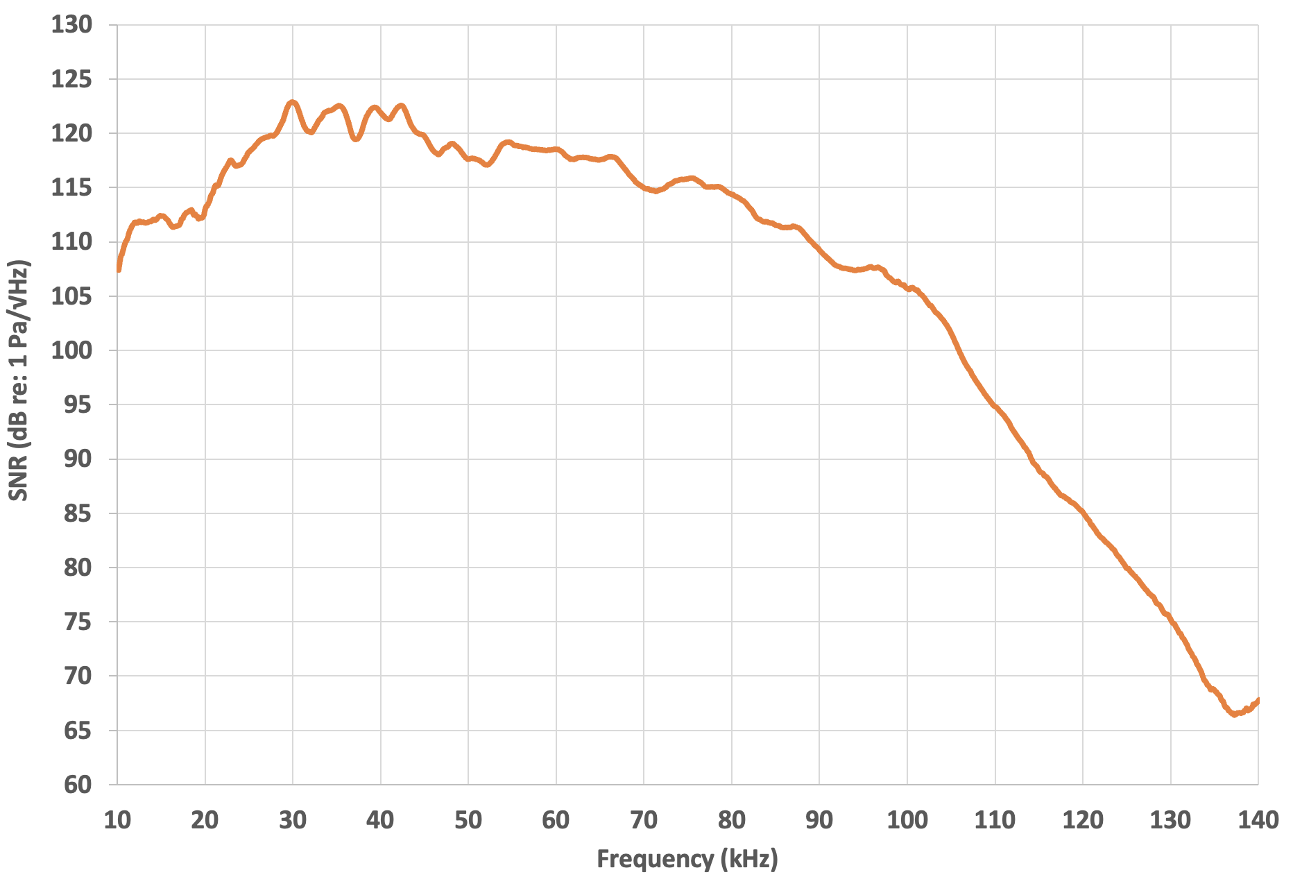 在 10kHz~140kHz 之间绘制了信噪比（以 dB re: 1 pA/√ Hz 为单位）与频率的关系。在 113~123dB，20kHz~80kHz 时，信噪比处于最高水平。在 80kHz~140kHz，下降至 67dB。