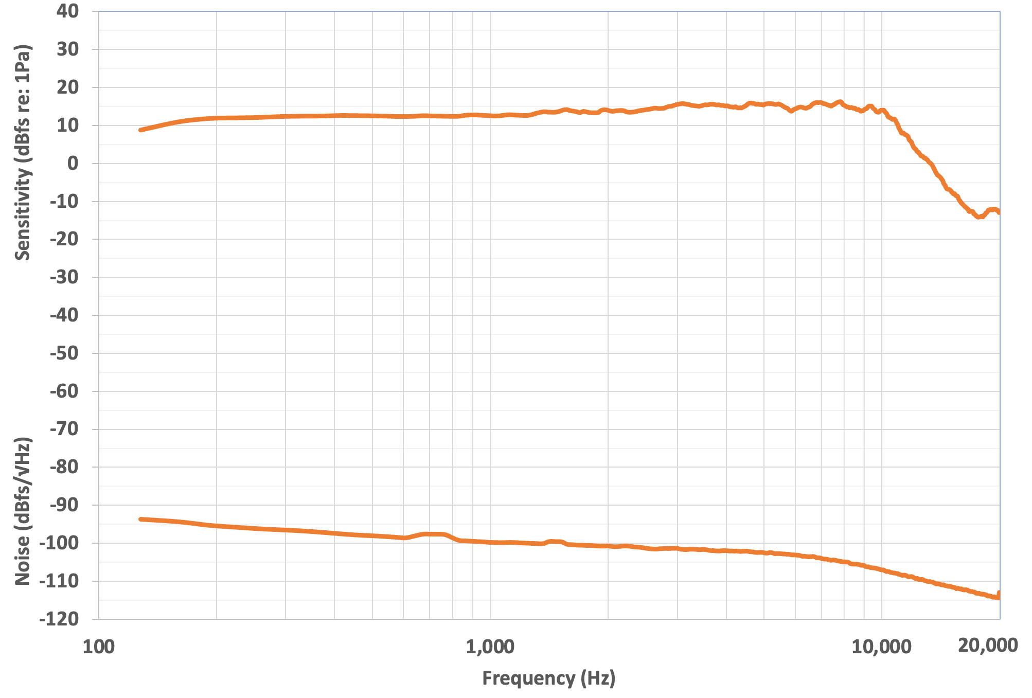 此处显示了与前一图相同的信息。对数频率标度强调了灵敏度曲线平坦部分的范围，即灵敏度在 10kHz~20kHz 之间下降之前的范围。